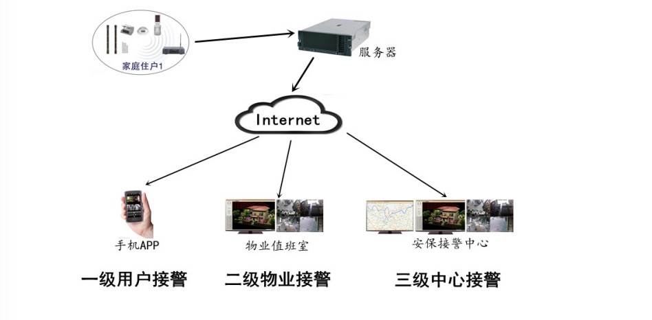 安防系統